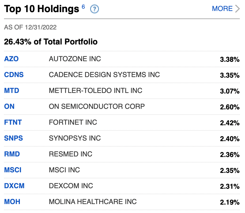 A list of the top 10 holdings in the Fidelity Growth Strategies Fund