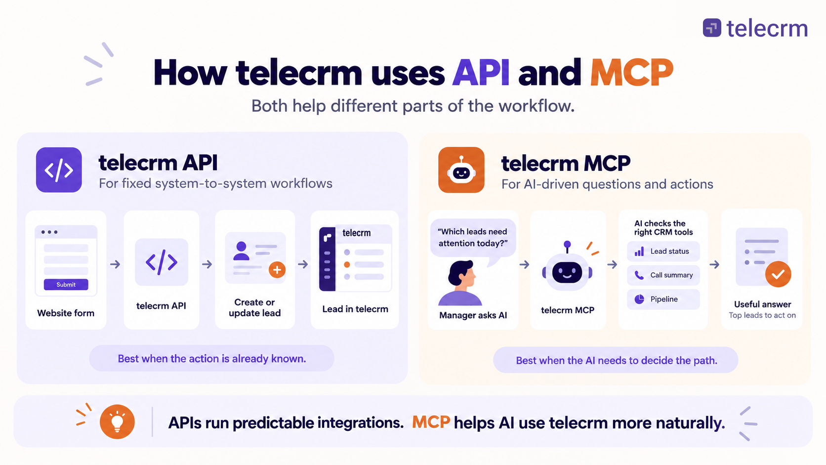 MCP vs API: From Software Integrations to AI 2 see how telecrm - a customer relationship management software uses api and mcp