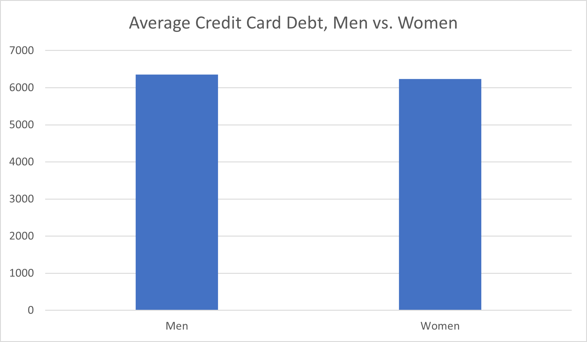 Average Credit Card Debt, Men vs. Women