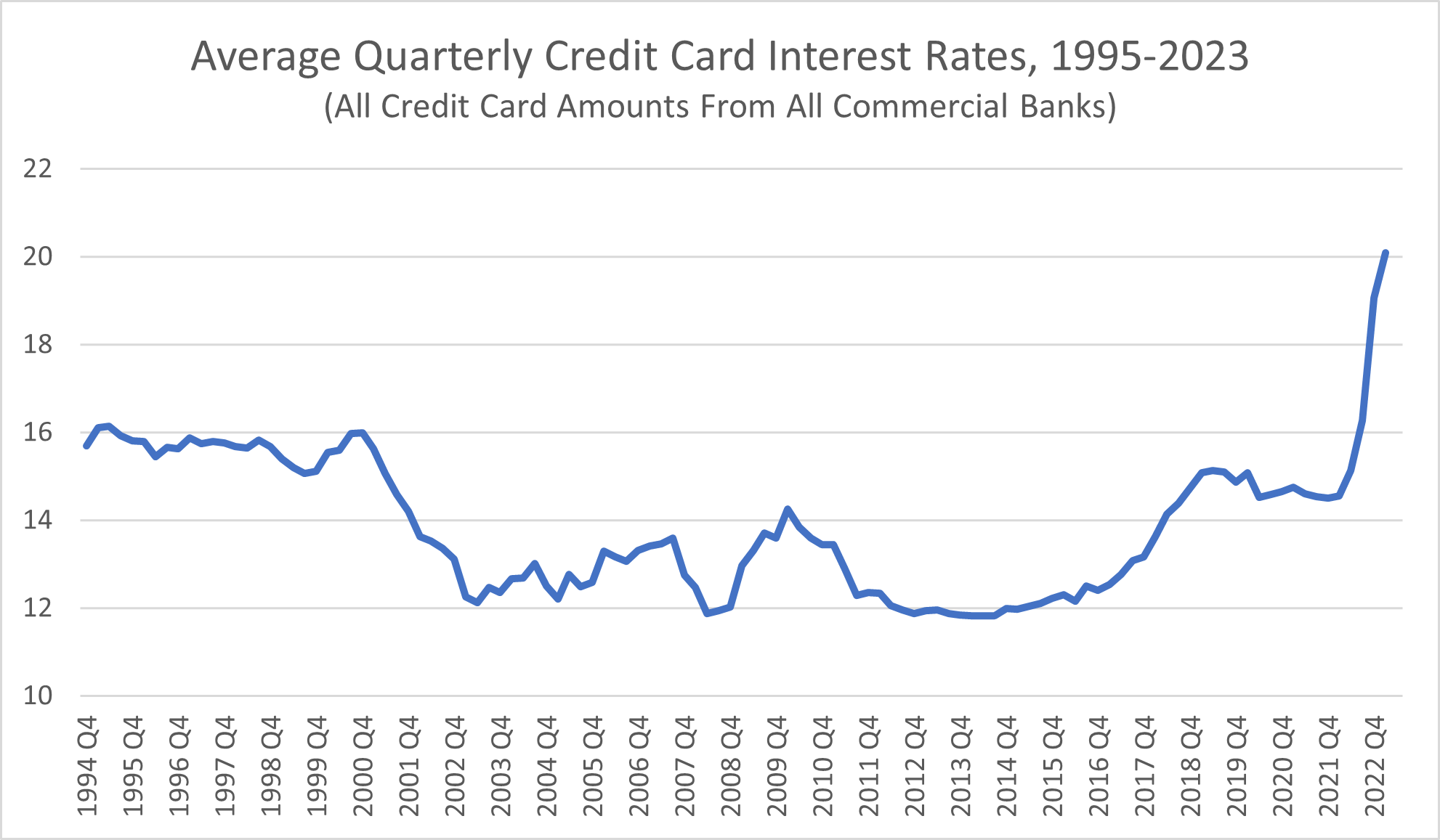 Average Quarterly Credit Card Interest Rates, 1995-2023
