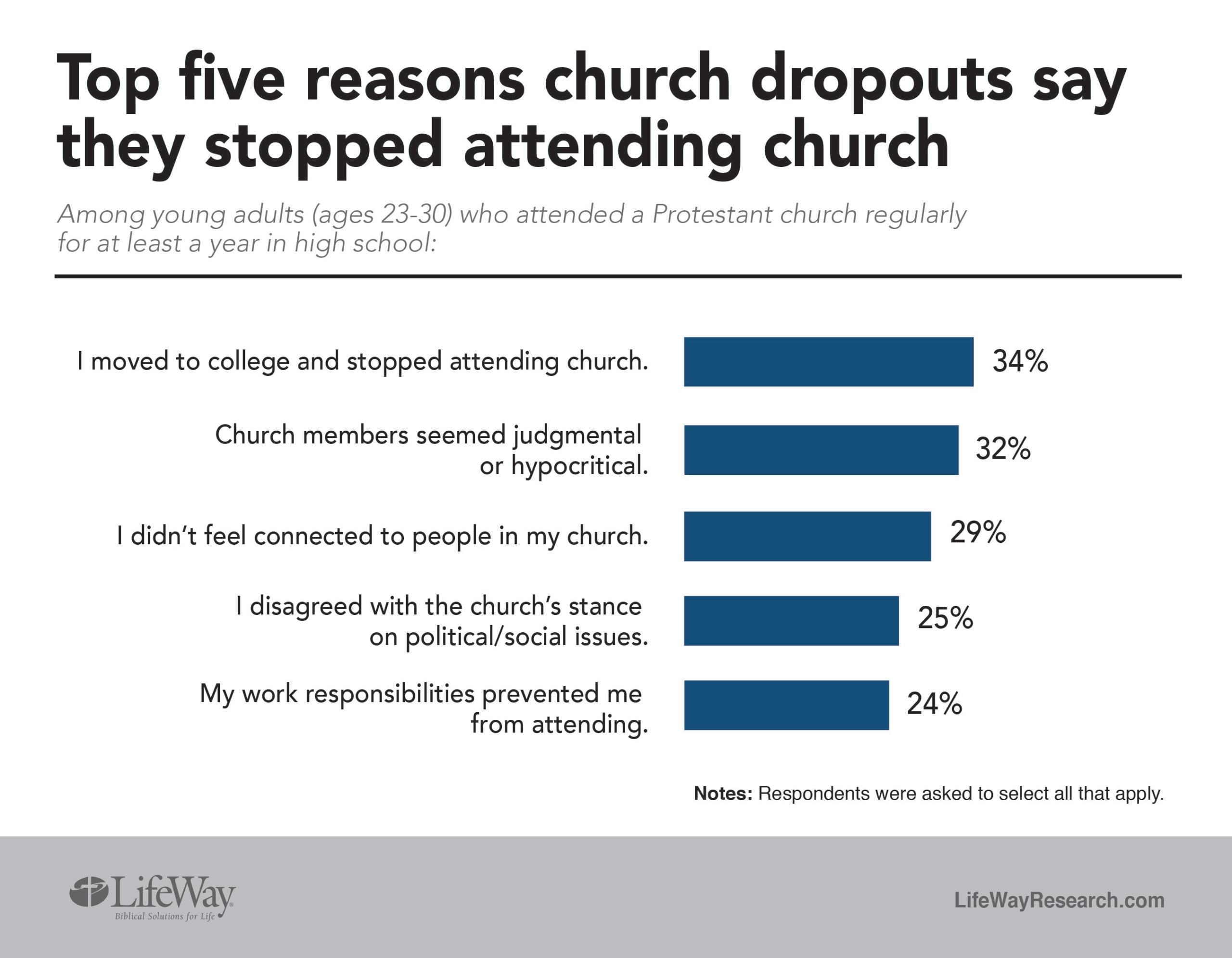 Source: Lifeway Research