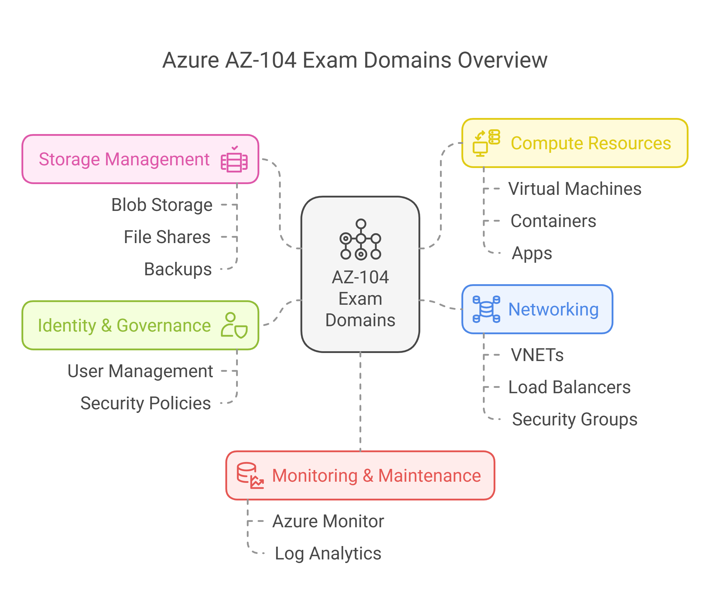 az-104 exam key topics overview