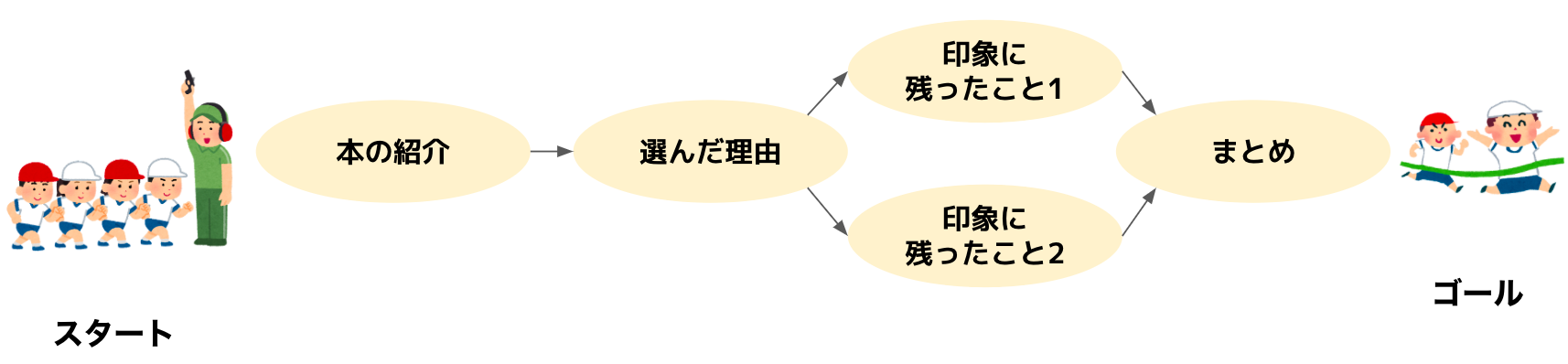 埋めるだけで完成する読書感想文Proのフォーマット