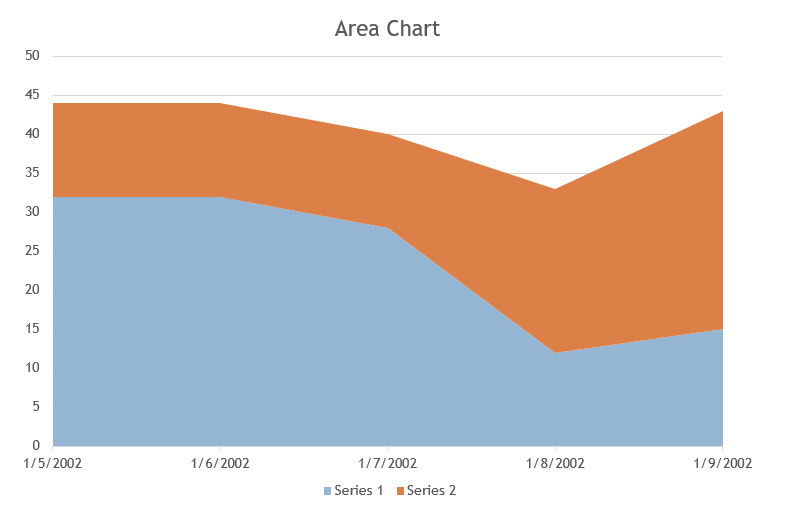 Area chart