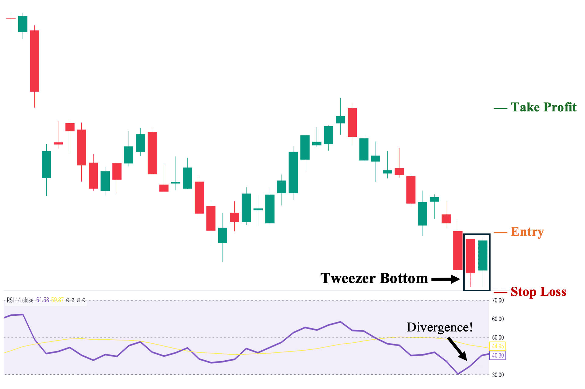 Tweezer Bottom with RSI Divergence