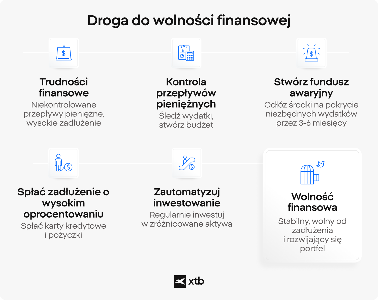 Infografika XTB przedstawiajÄca szeÅÄ krokÃ³w do wolnoÅci finansowej - od zarzÄdzania przepÅywami pieniÄÅ¼nymi i eliminacji dÅugu po budowÄ funduszu awaryjnego oraz automatyczne inwestowanie w zdywersyfikowane aktywa.Â 