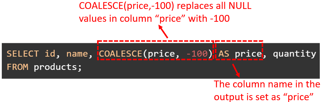 The COALESCE function can be used to replace NULL values with a default value.