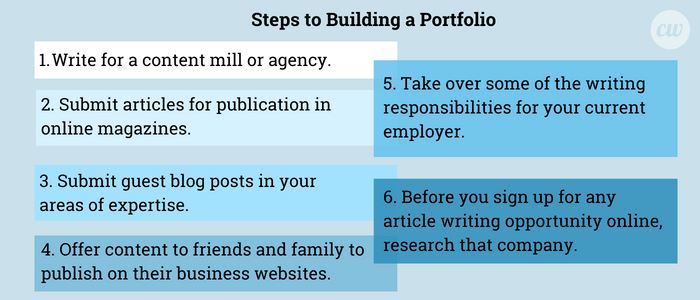 How to build a portfolio to become an article writer, how to build a portfolio to be a writer, write for magazines
