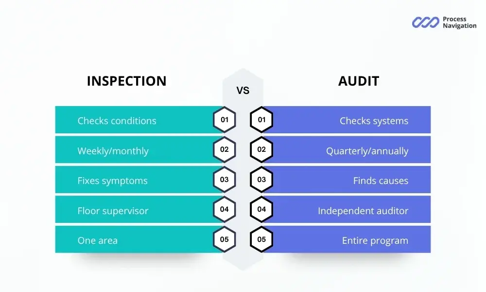 Safety audit vs safety inspection comparison table