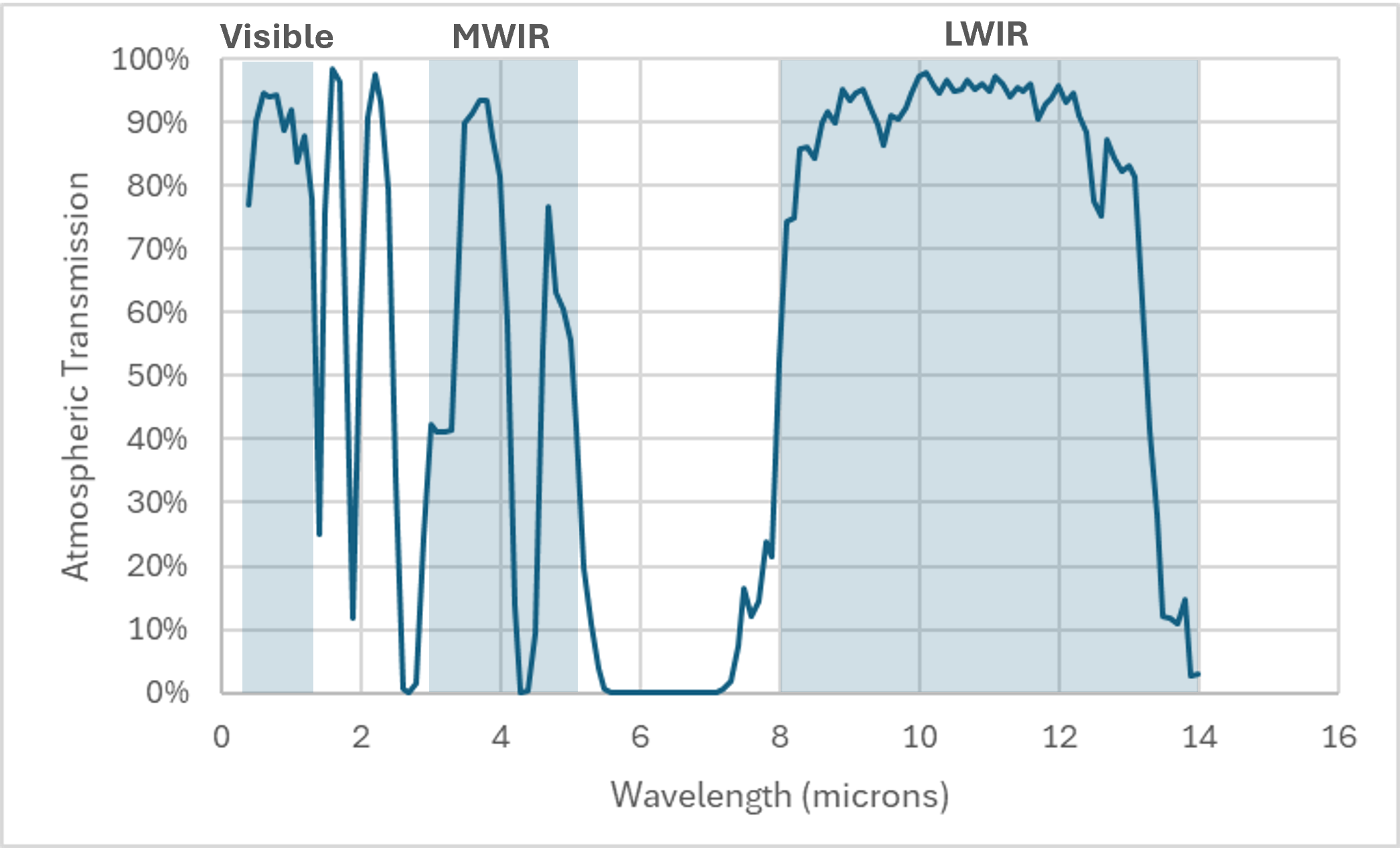 Atmospheric Transmission defines the Visible and Infrared Wavebands