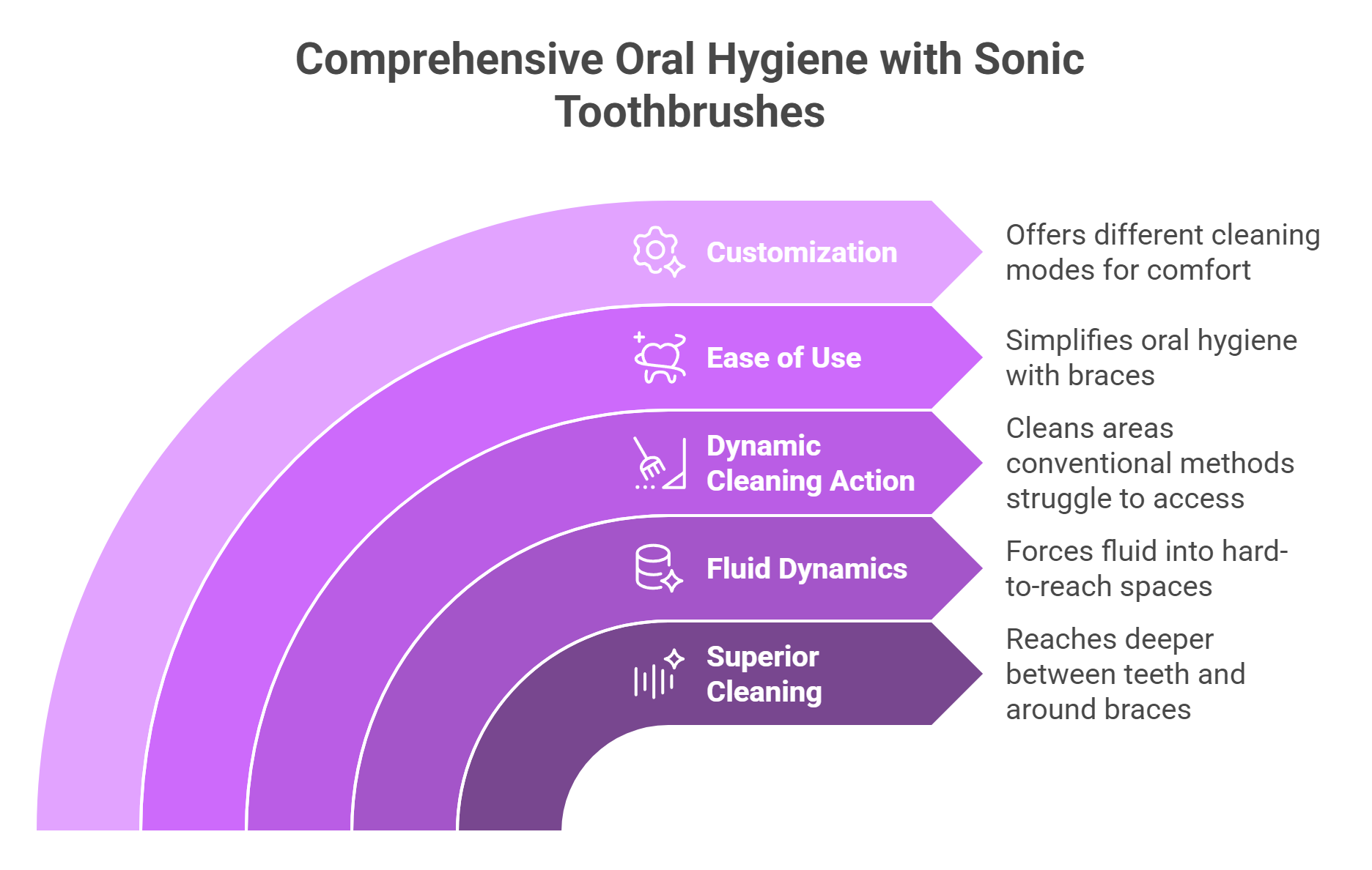 Advantages of Sonic Brush Heads for Braces