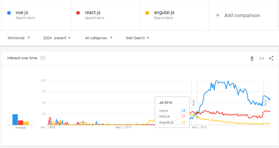 Front end Javascrpipt framework popularity on Google Trends