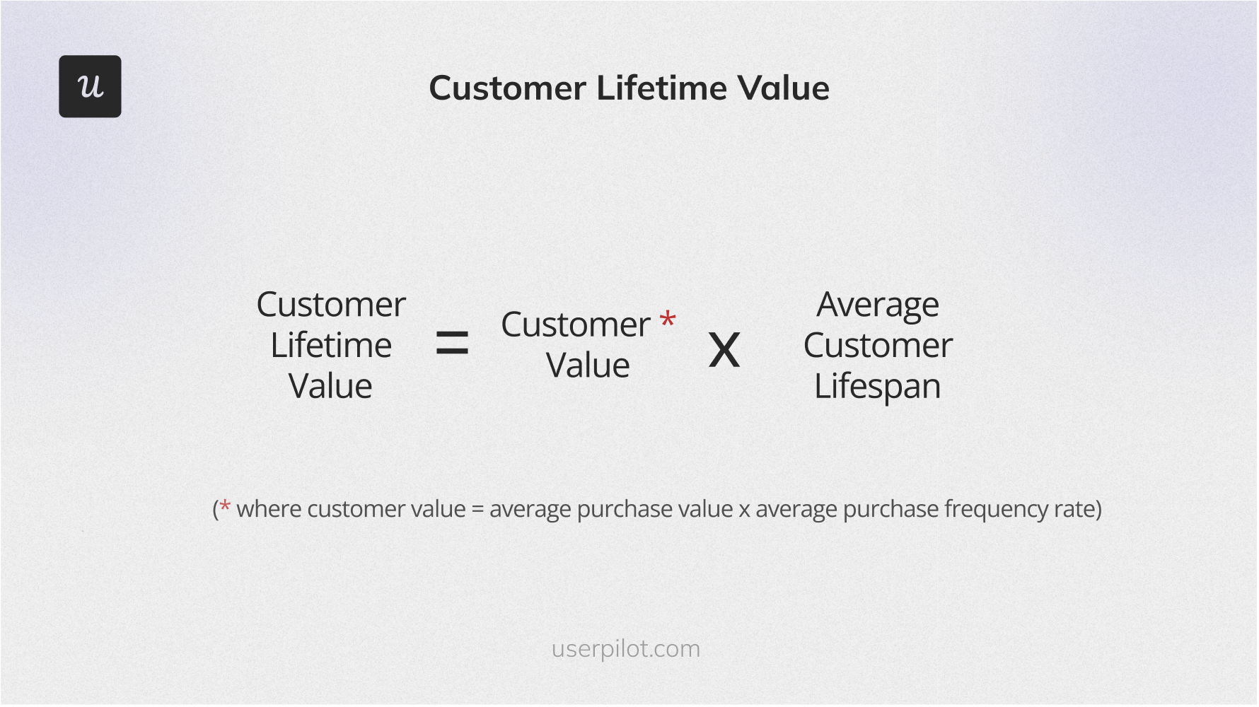 Customer lifetime value calculation formula.