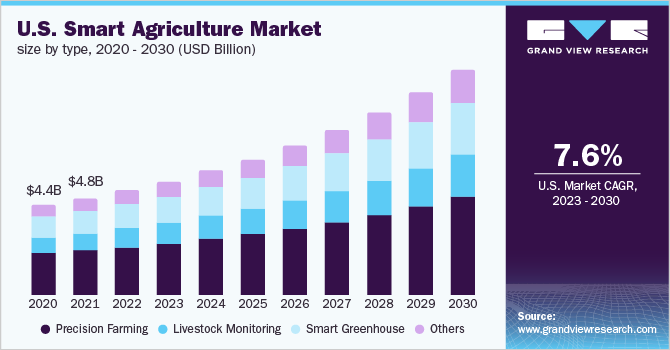 US Smart Agriculture Market 2020 to 2030