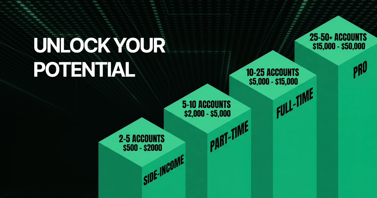Ascending bar chart illustrating the income progression possible in prop trading, from side-income at 2 to 5 accounts earning $500 to $2,000, through part-time and full-time levels, up to a Pro tier with 25 to 50 or more accounts earning $15,000 to $50,000, framing account scaling as the path to replacing a traditional income