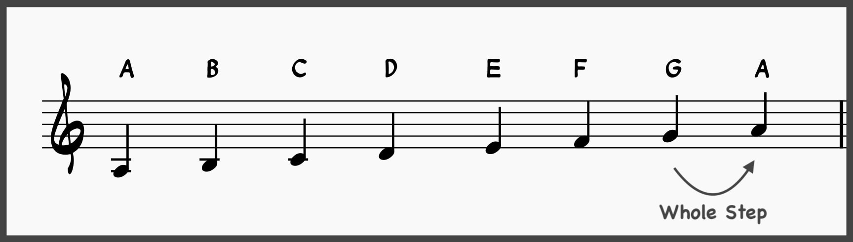 How Functional Harmony Helps You Master Tonal Music 10 A natural minor scale