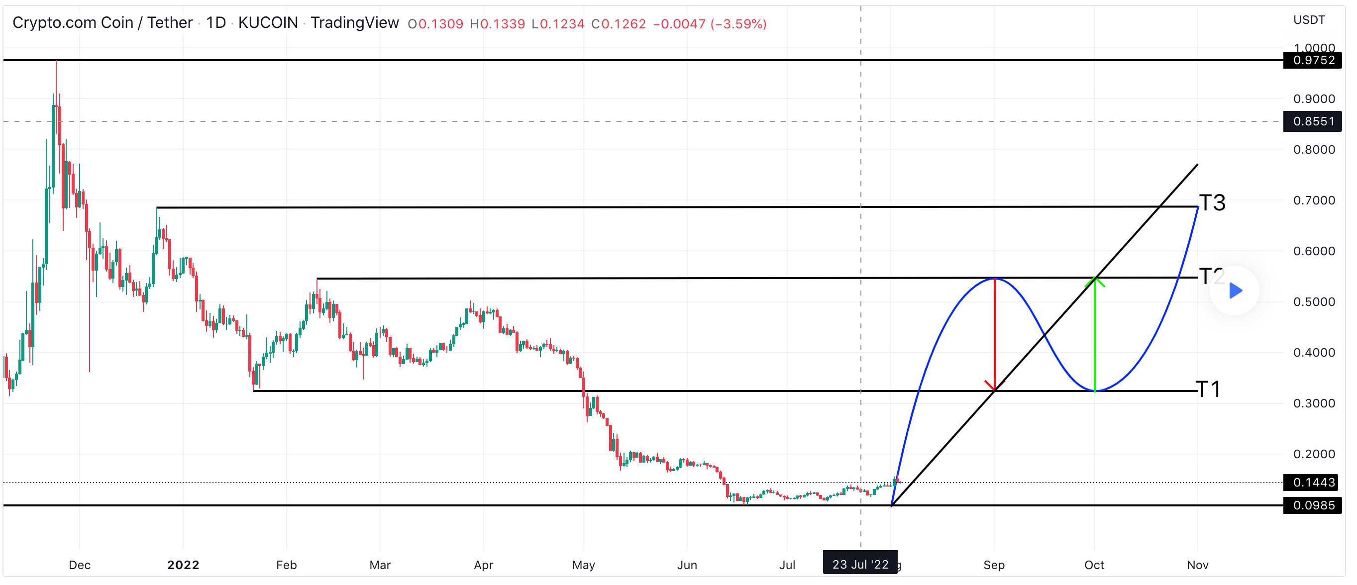 CRO Price Prediction 2022-2031: Is Cronos a Good Investment? 8