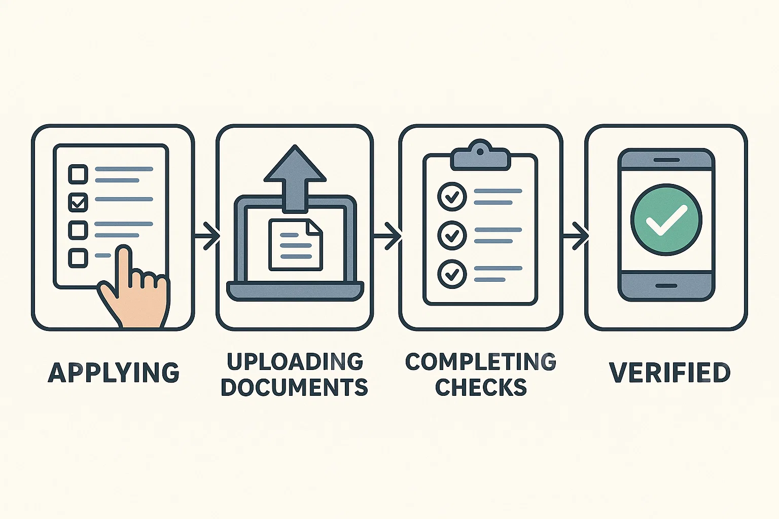 Application process for Google Guaranteed shown in a step-by-step visual format.