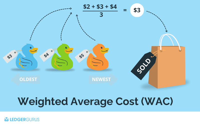 WAC (Weighted average cost)