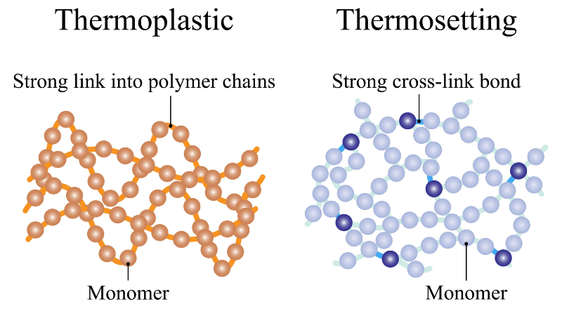 Structure of Thermoset vs. Thermoplastic