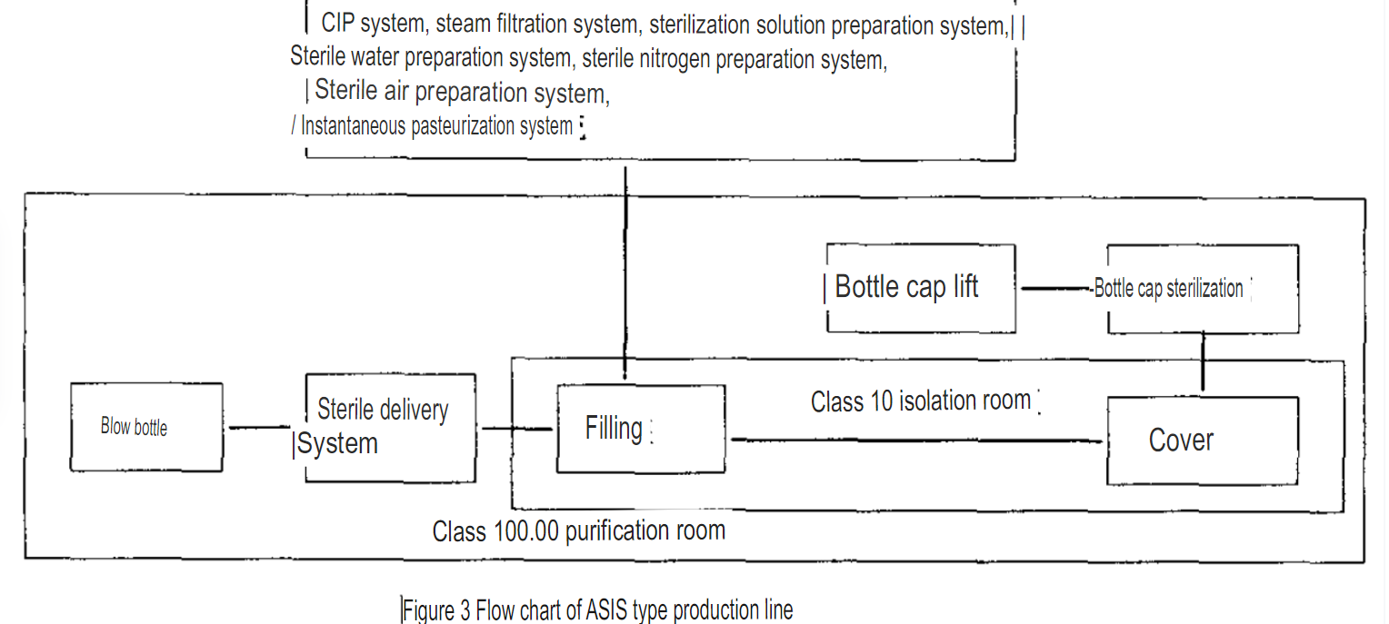 Flow chart of ASIS type production line