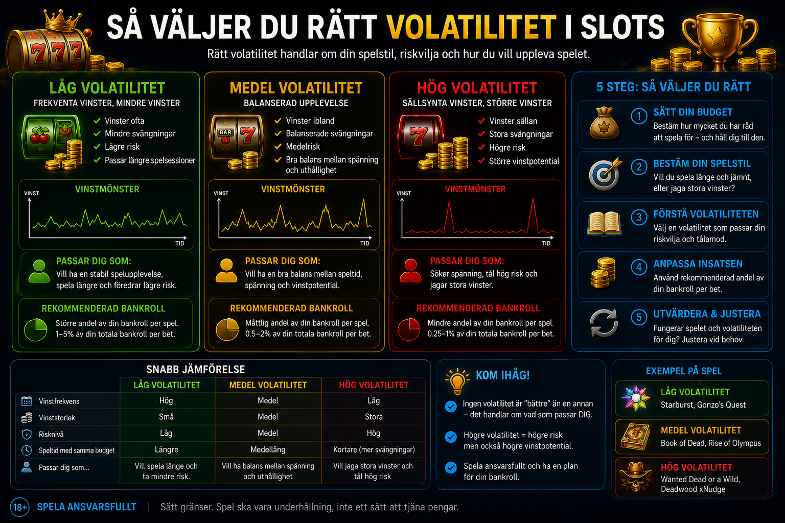 Guide som hjälper spelare att välja rätt volatilitet i slots baserat på spelstil, risknivå och bankroll.