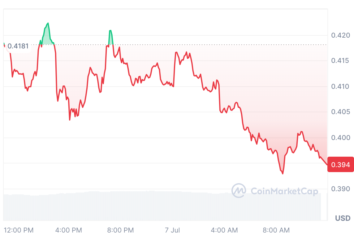 Worldcoin price prediction: Coinmarketcap