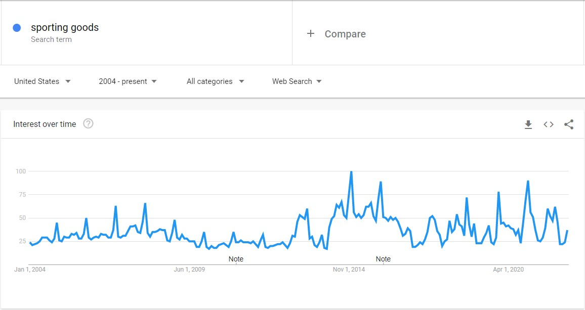 Sporting goods has been gaining steam according to Google Trends.