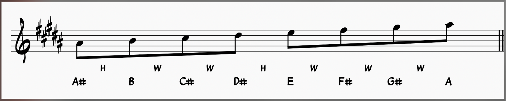 A# Locrian Scale