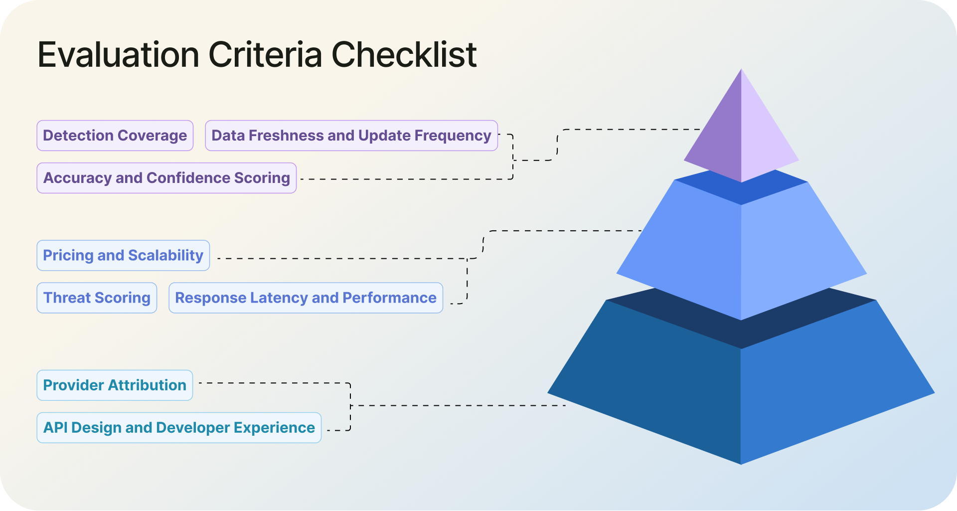 Evaluation checklist for VPN and proxy detection APIs with coverage, accuracy, freshness, latency, pricing, attribution, and developer experience.