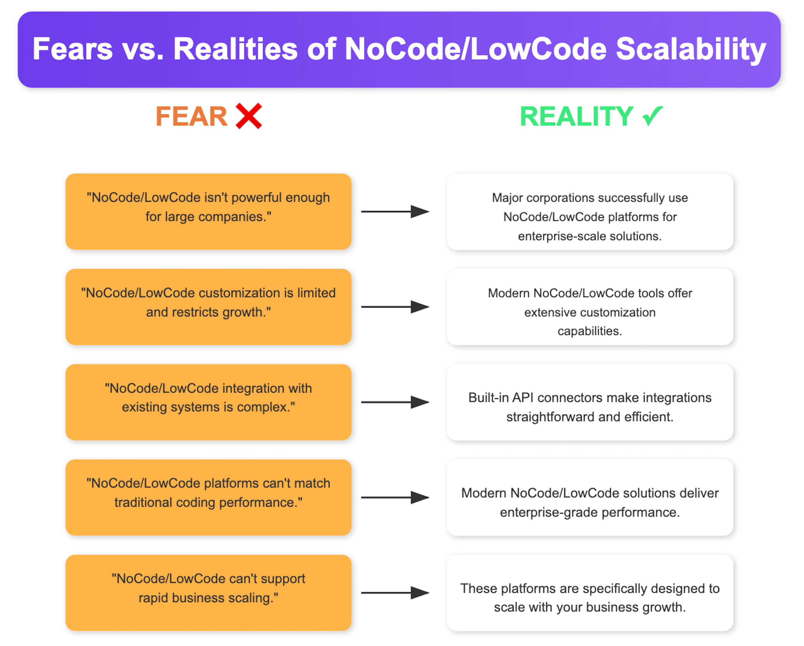 The truth about NoCode/LowCode Scalability ; nocode, lowcode, app development, building software, programming skills