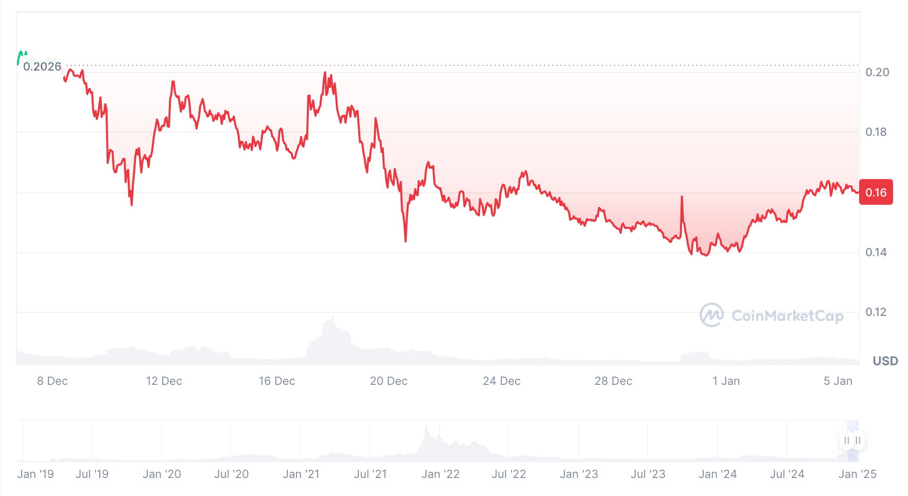 Crowe price date