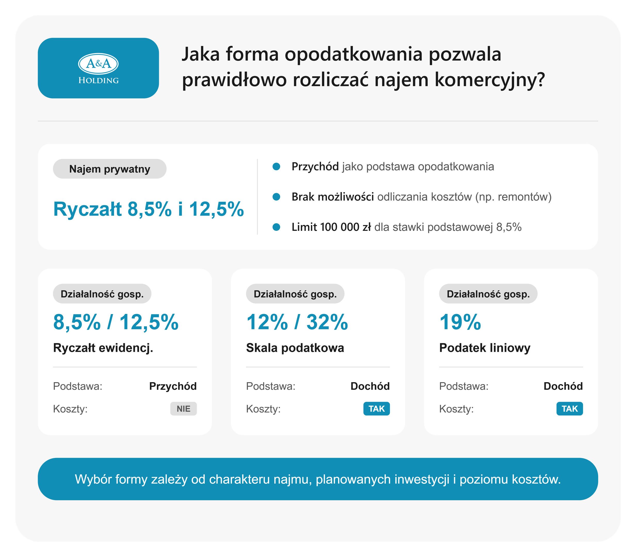 Jaka forma opodatkowania najmu komercyjnego pozwala rozliczać najem prawidłowo