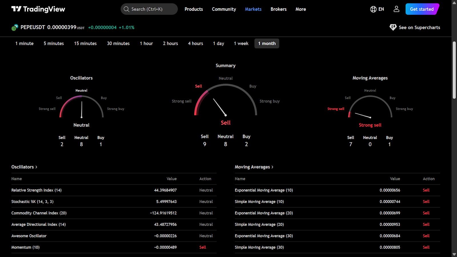 Pepe Coin (PEPE) Technical Analysis