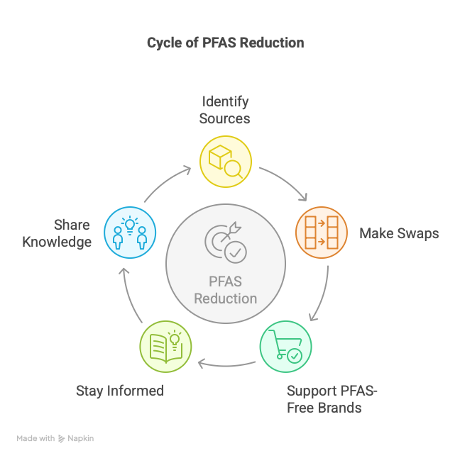 how to avoid pfas cycle