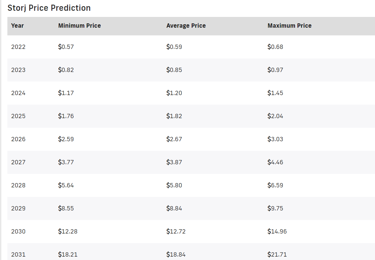 Storj Price Prediction 2022-2031: Can STORJ Retake Previous Highs? 13