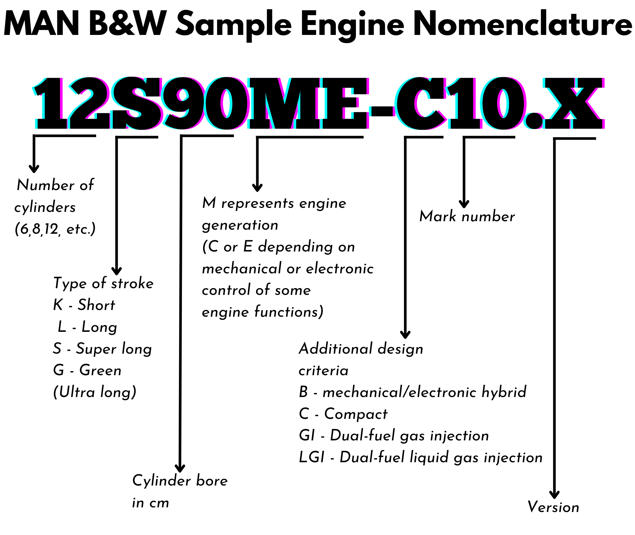 Nomenclature for MAN B&W 2 stroke engines