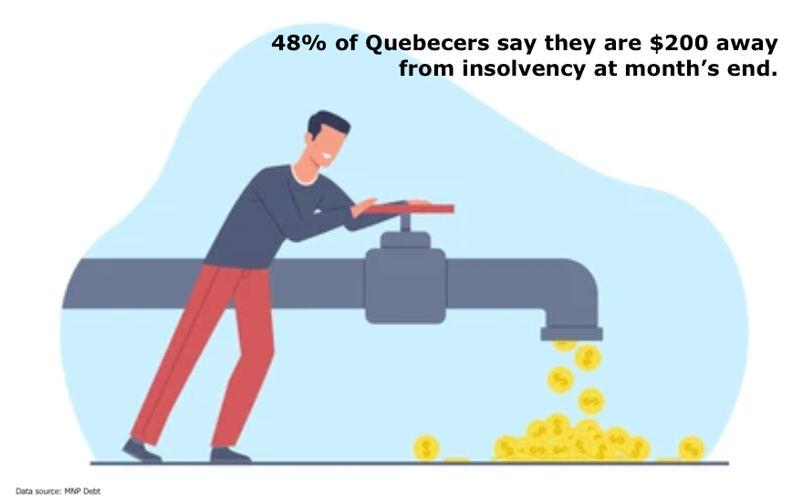Graphic showing 48% of Quebecers are $200 away from insolvency.