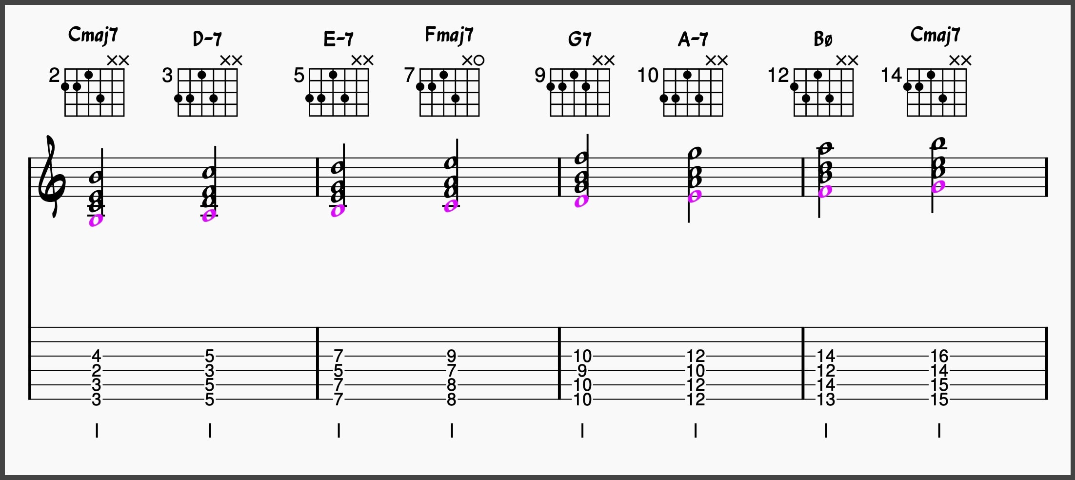 C major chord scale harmonized in drop 2 voicings