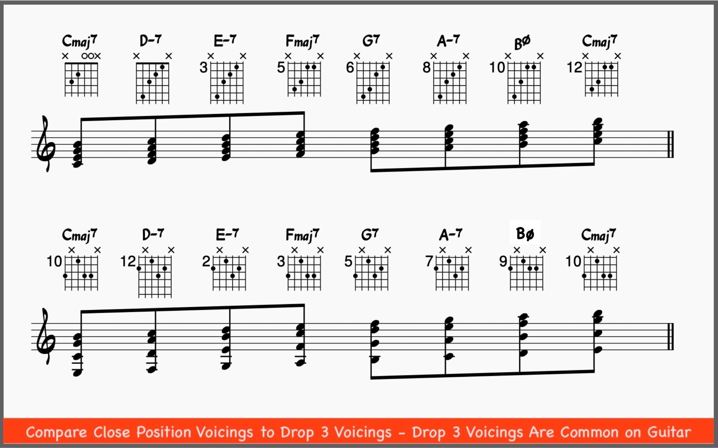 Drop Three Voicing chord scale compared to close root position chord scale