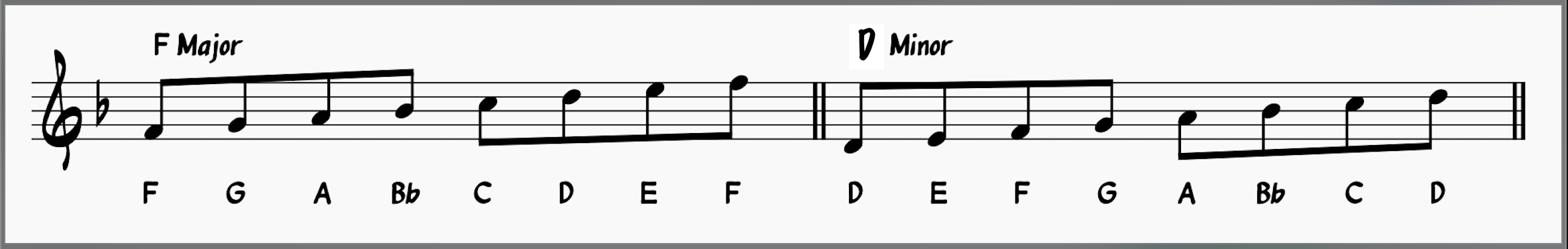 F Major and D Minor