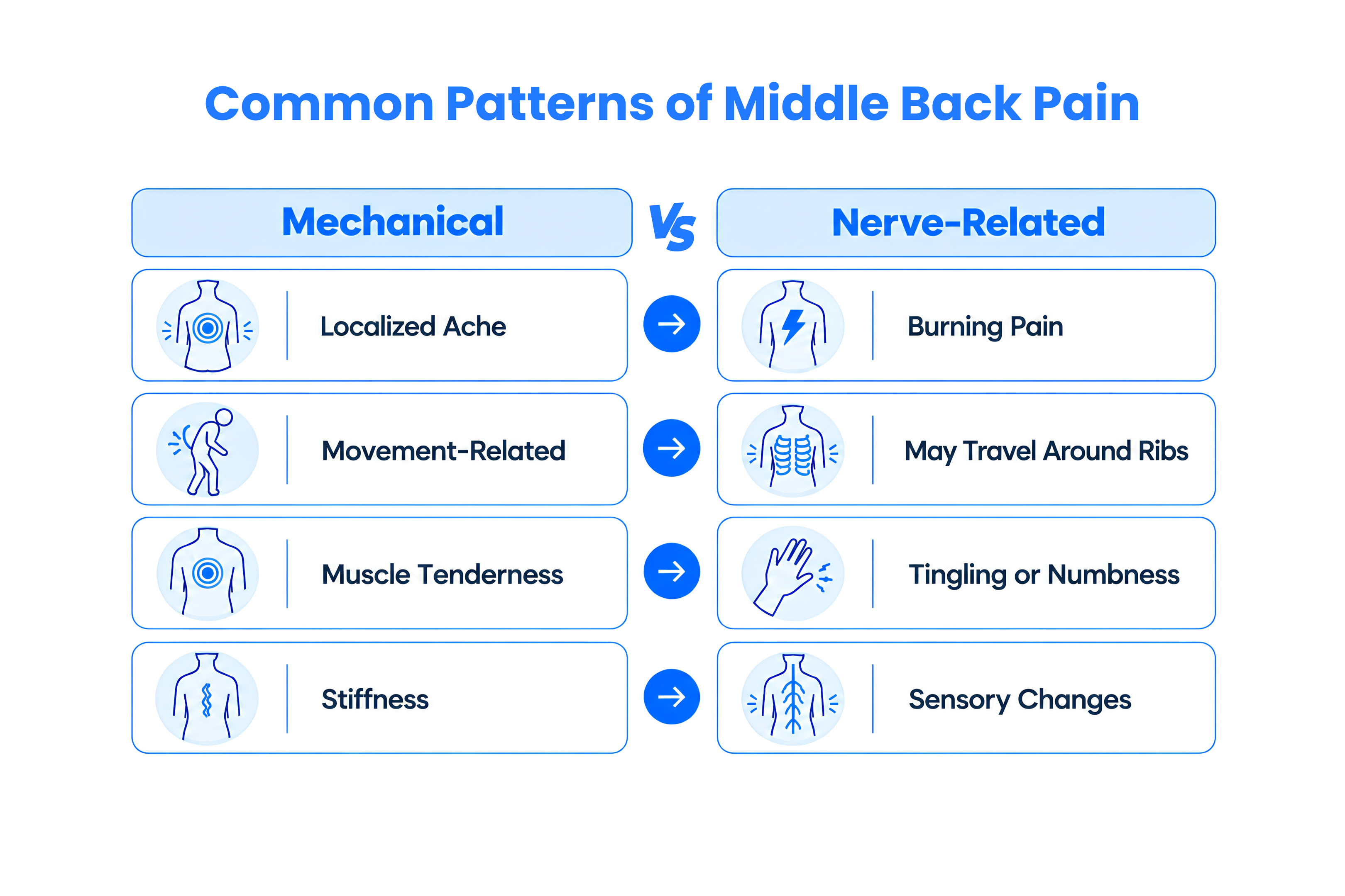 Infographic compares mechanical and nerve-related middle back pain patterns, including ache, stiffness, burning, and numbness.