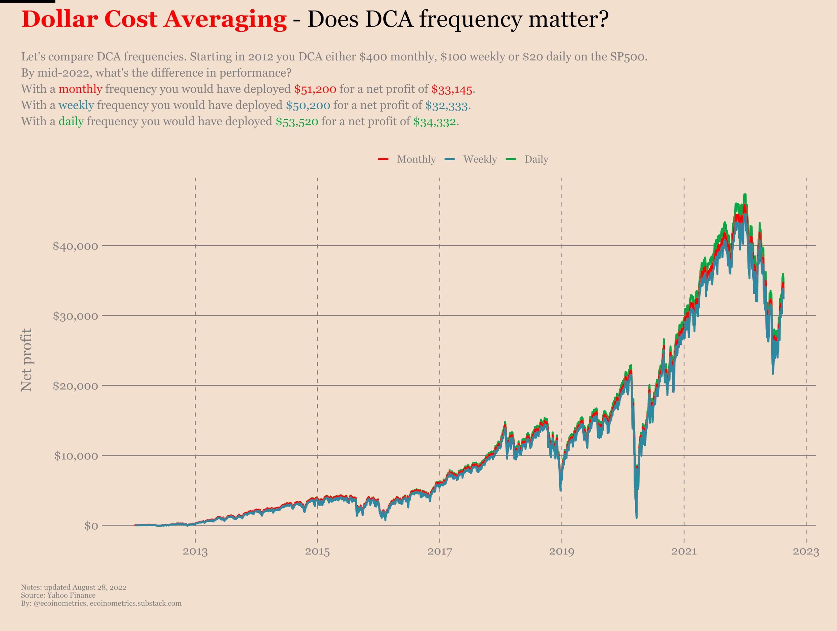 Comparing the performance dollar cost averaging daily, weekly and monthly.