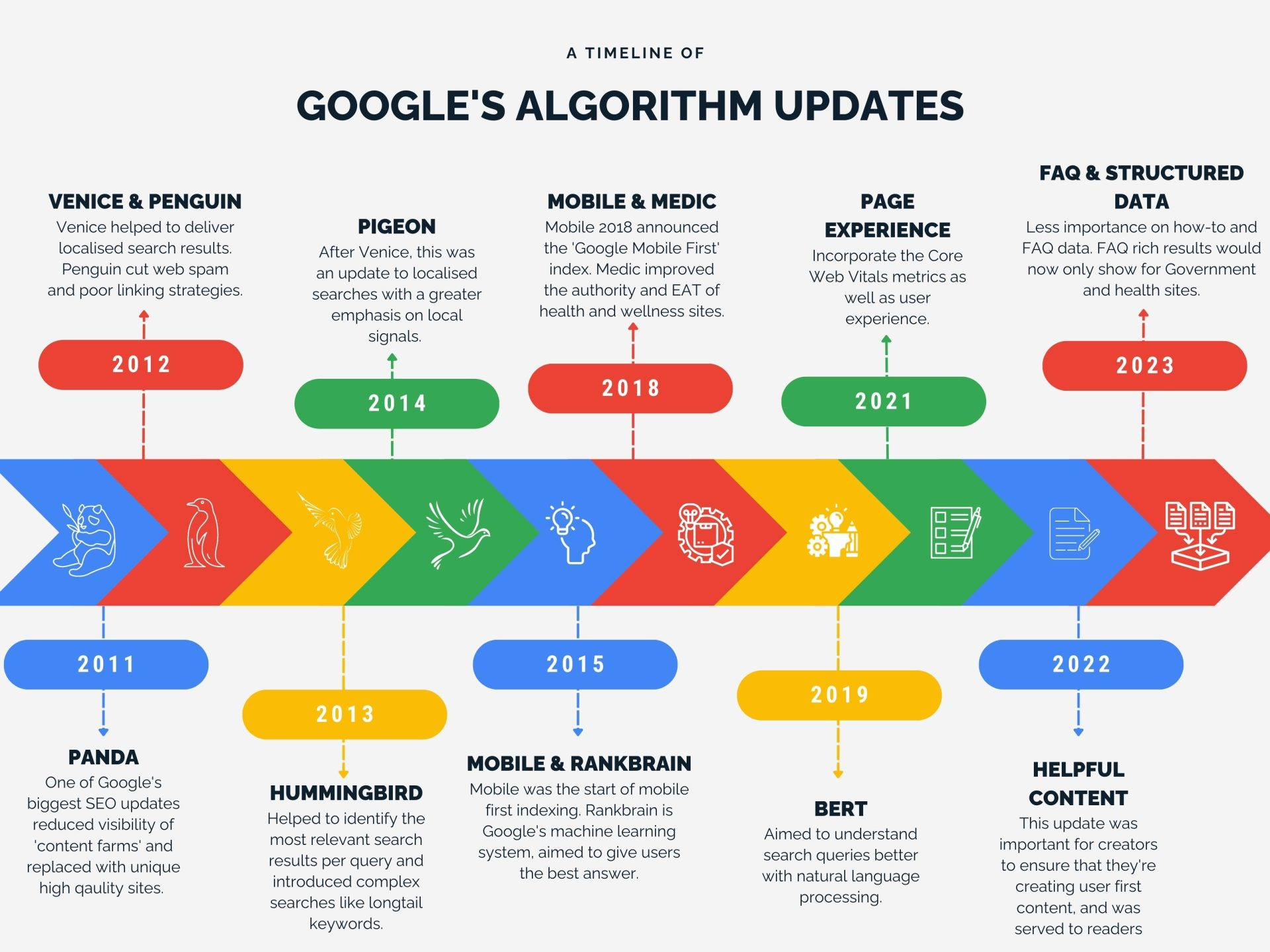 Google SEO algorithm updates; Source: thephagroup.com