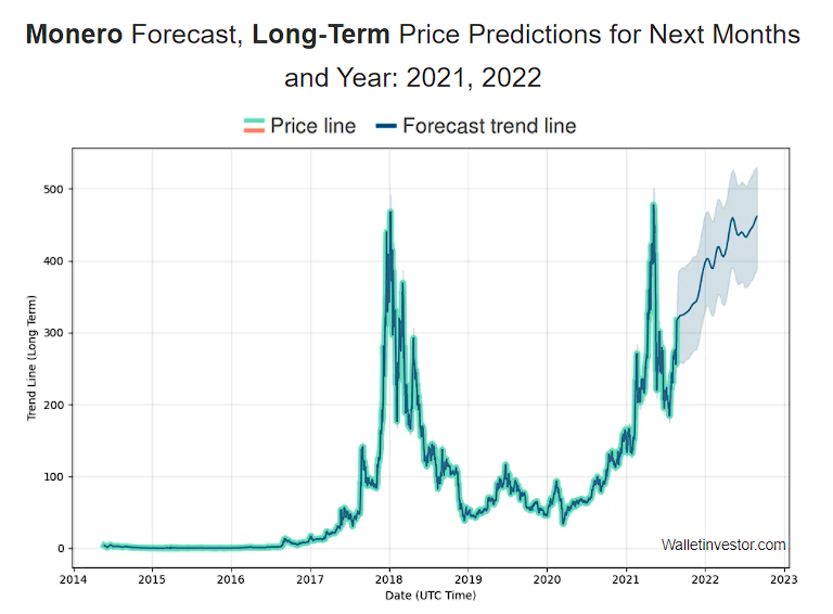 Monero Price Prediction 2021 and beyond 9 Long-term XMR price prediction by Wallet Investor