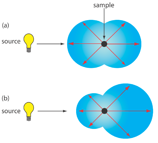 Illustration of light scattering by particles of different sizes