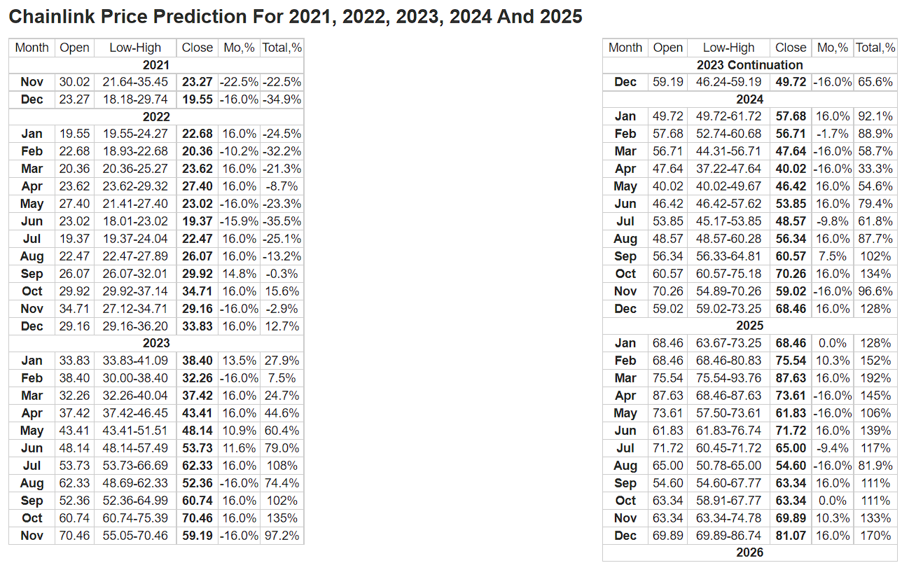 Longforecast price prediction of LINK