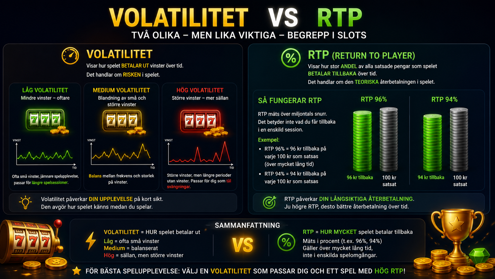 Infografik som förklarar skillnaden mellan volatilitet och RTP i slots, inklusive låg, medel och hög volatilitet samt RTP-exempel.