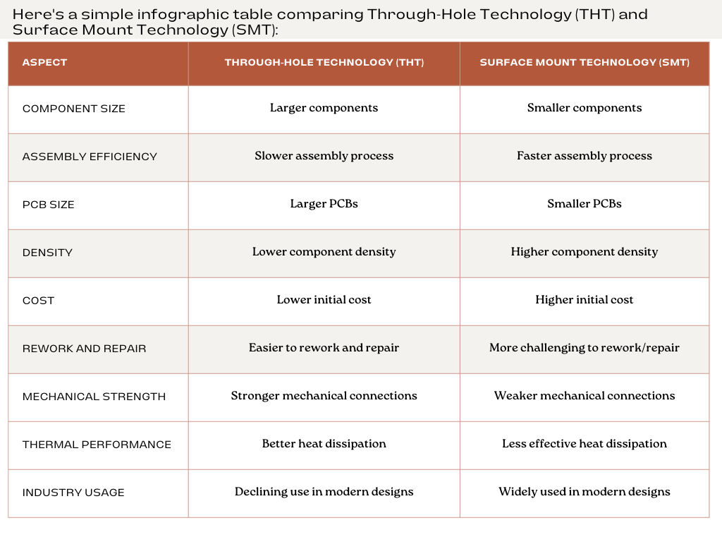 This table shows a brief look at the distinction between THT and SMT in some cases.