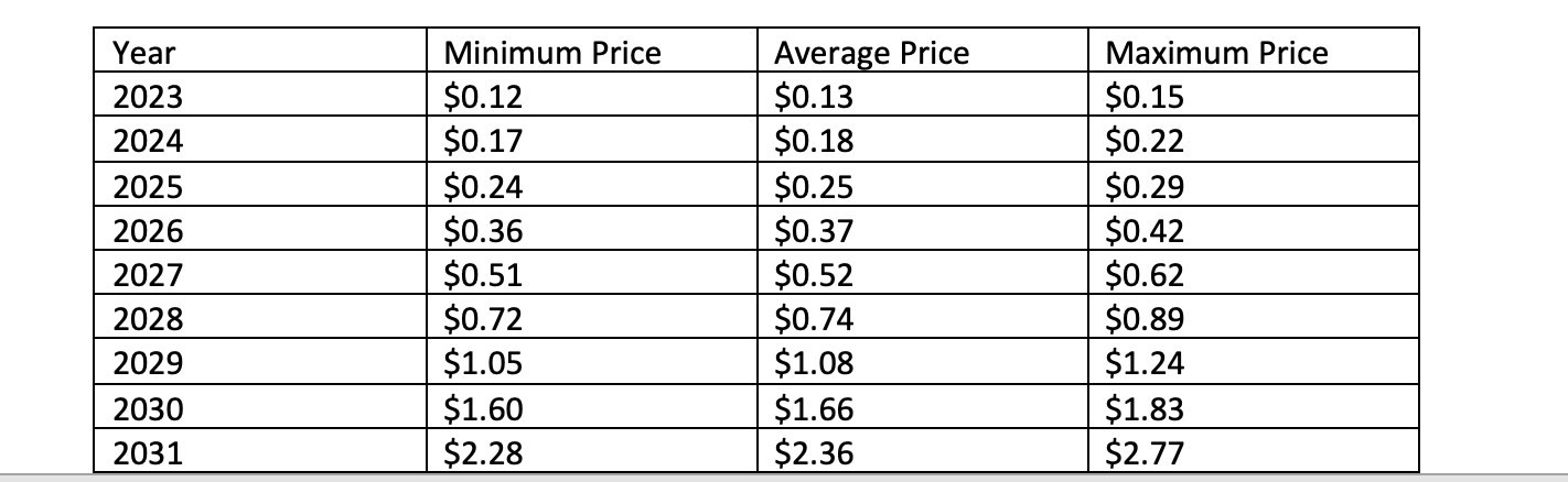 NKN Price Prediction 2023-2031: What Drives NKN Prices? 6